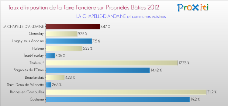 Taux d'imposition de la taxe foncière sur le bati 2012 pour LA CHAPELLE-D'ANDAINE et les communes proches Comparaison des taux d'imposition de la taxe foncière sur le bati 2012 pour LA CHAPELLE-D'ANDAINE et les communes voisines