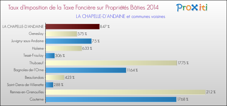Taux d'imposition de la taxe foncière sur le bati 2014 pour LA CHAPELLE-D'ANDAINE et les communes proches Comparaison des taux d'imposition de la taxe foncière sur le bati 2014 pour LA CHAPELLE-D'ANDAINE et les communes voisines