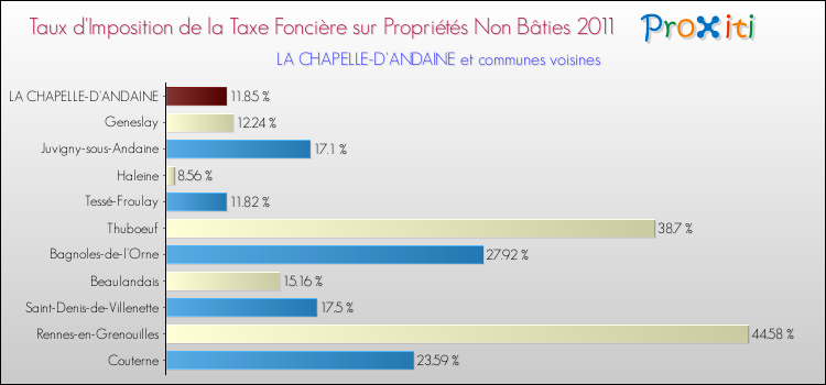 Taux d'imposition de la taxe foncière sur les immeubles et terrains non batis 2011 pour LA CHAPELLE-D'ANDAINE et les communes proches Comparaison des taux d'imposition de la taxe foncière sur les immeubles et terrains non batis 2011 pour LA CHAPELLE-D'ANDAINE et les communes voisines