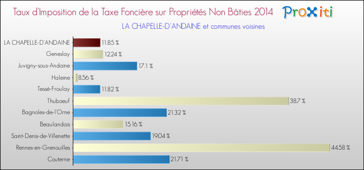 Taux d'imposition de la taxe foncière sur les immeubles et terrains non batis 2014 pour LA CHAPELLE-D'ANDAINE et les communes proches Comparaison des taux d'imposition de la taxe foncière sur les immeubles et terrains non batis 2014 pour LA CHAPELLE-D'ANDAINE et les communes voisines