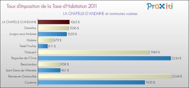 Taux d'imposition de la taxe d'habitation 2011 pour LA CHAPELLE-D'ANDAINE et les communes proches Comparaison des taux d'imposition de la taxe d'habitation 2011 pour LA CHAPELLE-D'ANDAINE et les communes voisines