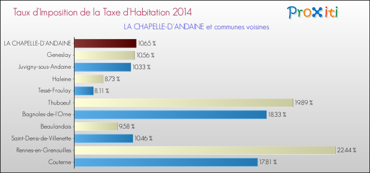 Taux d'imposition de la taxe d'habitation 2014 pour LA CHAPELLE-D'ANDAINE et les communes proches Comparaison des taux d'imposition de la taxe d'habitation 2014 pour LA CHAPELLE-D'ANDAINE et les communes voisines