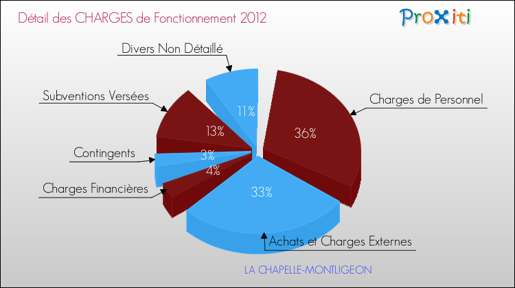 Décomposition des Charges de Fonctionnement 2012 de la commune de LA CHAPELLE-MONTLIGEON Charges de Fonctionnement 2012 pour la commune de LA CHAPELLE-MONTLIGEON