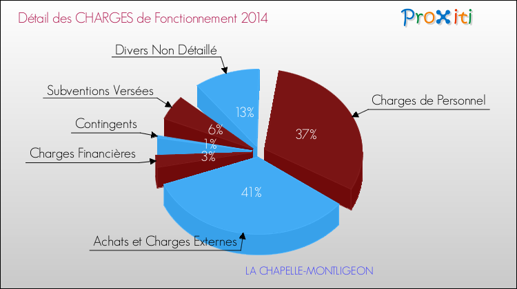 Décomposition des Charges de Fonctionnement 2014 de la commune de LA CHAPELLE-MONTLIGEON Charges de Fonctionnement 2014 pour la commune de LA CHAPELLE-MONTLIGEON