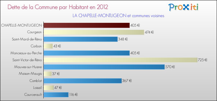 Dette par habitant de la commune en 2012 pour LA CHAPELLE-MONTLIGEON et les communes proches Comparaison de la dette par habitant de la commune en 2012 pour LA CHAPELLE-MONTLIGEON et les communes voisines