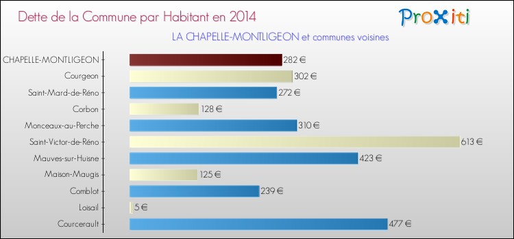 Dette par habitant de la commune en 2014 pour LA CHAPELLE-MONTLIGEON et les communes proches Comparaison de la dette par habitant de la commune en 2014 pour LA CHAPELLE-MONTLIGEON et les communes voisines