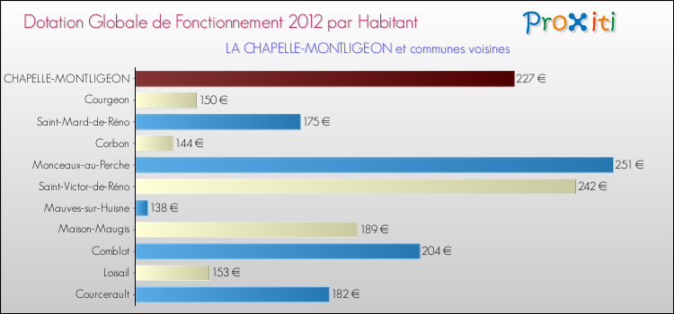 Montant des dotations globales de fonctionnement DGF par Habitant pour LA CHAPELLE-MONTLIGEON et les communes proches Comparaison des des dotations globales de fonctionnement DGF par habitant pour LA CHAPELLE-MONTLIGEON et les communes voisines