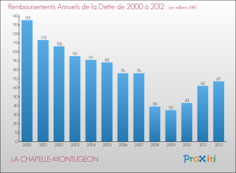 Evolution de l'annuité de la dette pour la commune de LA CHAPELLE-MONTLIGEON de 2000 à 2012 Annuités de la dette pour LA CHAPELLE-MONTLIGEON de 2000 à 2012