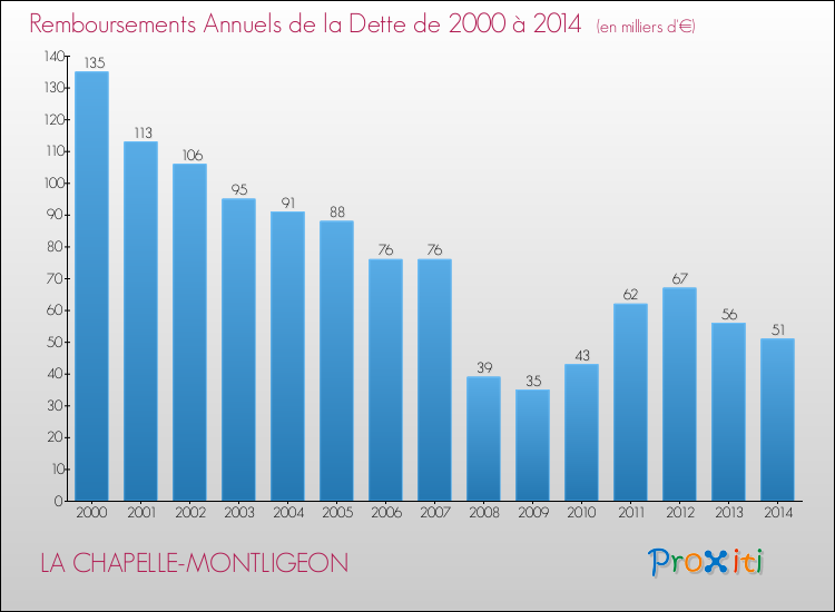 Evolution de l'annuité de la dette pour la commune de LA CHAPELLE-MONTLIGEON de 2000 à 2014 Annuités de la dette pour LA CHAPELLE-MONTLIGEON de 2000 à 2014