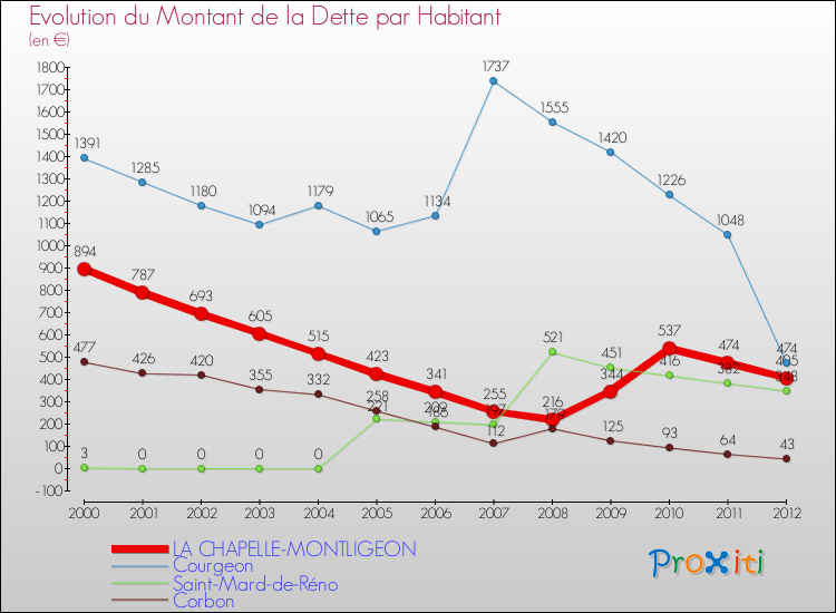 Evolution de la dette par habitant pour la commune de LA CHAPELLE-MONTLIGEON et les communes proches de 2000 à 2012 Comparaison de la dette par habitant pour LA CHAPELLE-MONTLIGEON et les communes voisines de 2000 à 2012