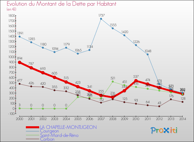 Evolution de la dette par habitant pour la commune de LA CHAPELLE-MONTLIGEON et les communes proches de 2000 à 2014 Comparaison de la dette par habitant pour LA CHAPELLE-MONTLIGEON et les communes voisines de 2000 à 2014