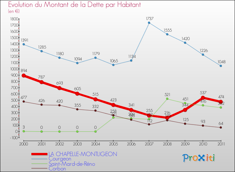 Evolution de la dette par habitant pour la commune de LA CHAPELLE-MONTLIGEON et les communes proches Comparaison de la dette par habitant pour LA CHAPELLE-MONTLIGEON et les communes voisines