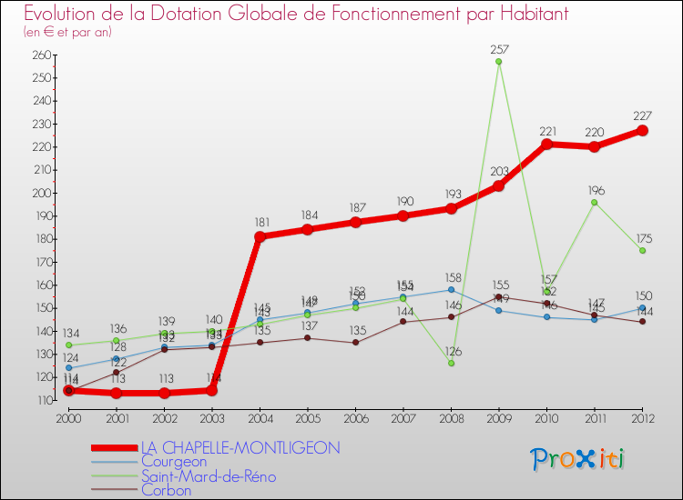 Evolution et montant de la dotation globale de fonctionnement par Habitant pour LA CHAPELLE-MONTLIGEON et les communes proches Comparaison des dotations globales de fonctionnement par habitant pour LA CHAPELLE-MONTLIGEON et les communes voisines