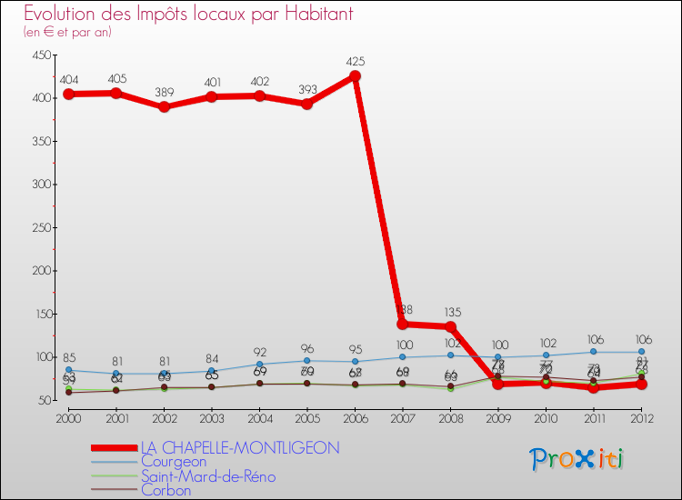 Evolution et montant des impôts locaux par Habitant pour LA CHAPELLE-MONTLIGEON et les communes proches Comparaison des impôts locaux par habitant pour LA CHAPELLE-MONTLIGEON et les communes voisines