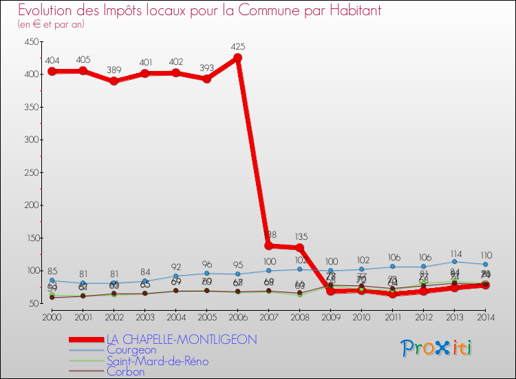 Evolution et montant des impôts locaux par Habitant pour LA CHAPELLE-MONTLIGEON et les communes proches de 2000 à 2014 Comparaison des impôts locaux par habitant pour LA CHAPELLE-MONTLIGEON et les communes voisines de 2000 à 2014