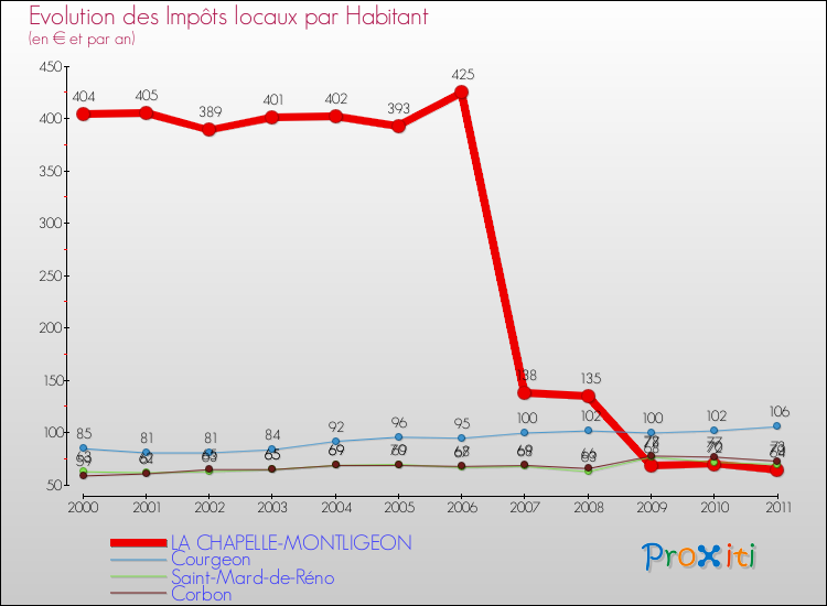 Evolution et montant des impôts locaux par Habitant pour LA CHAPELLE-MONTLIGEON et les communes proches Comparaison des impôts locaux par habitant pour LA CHAPELLE-MONTLIGEON et les communes voisines