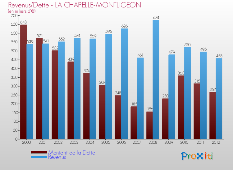 Evolution comparée de la dette et des revenus pour la commune de LA CHAPELLE-MONTLIGEON de 2000 à 2012 Comparaison de la dette et des revenus pour LA CHAPELLE-MONTLIGEON de 2000 à 2012