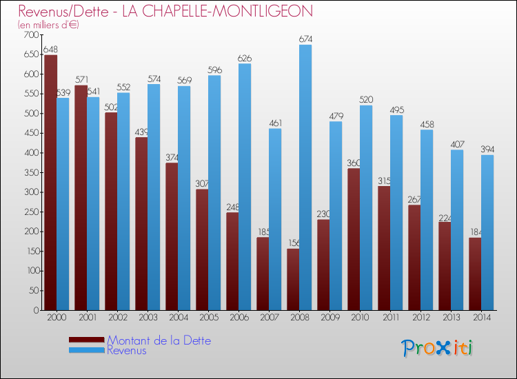Evolution comparée de la dette et des revenus pour la commune de LA CHAPELLE-MONTLIGEON de 2000 à 2014 Comparaison de la dette et des revenus pour LA CHAPELLE-MONTLIGEON de 2000 à 2014