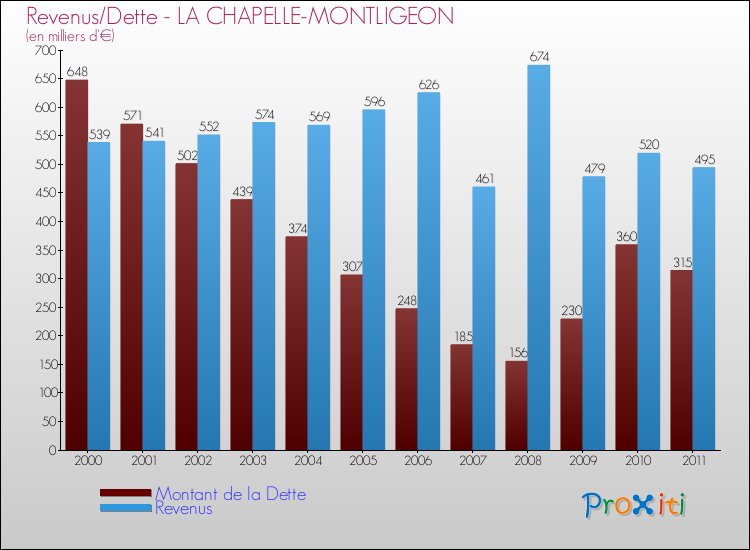 Evolution comparée de la dette et des revenus pour la commune de LA CHAPELLE-MONTLIGEON de 2000 à 2011 Comparaison de la dette et des revenus pour LA CHAPELLE-MONTLIGEON de 2000 à 2011