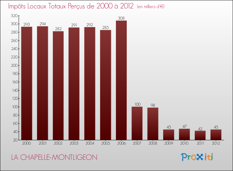 Evolution des Impôts Locaux pour la commune de LA CHAPELLE-MONTLIGEON de 2000 à 2012 Evolution des Impôts Locaux pour LA CHAPELLE-MONTLIGEON de 2000 à 2012