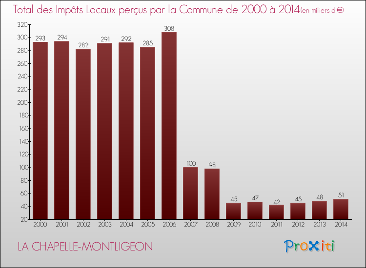 Evolution des Impôts Locaux pour la commune de LA CHAPELLE-MONTLIGEON de 2000 à 2014 Evolution des Impôts Locaux pour LA CHAPELLE-MONTLIGEON de 2000 à 2014