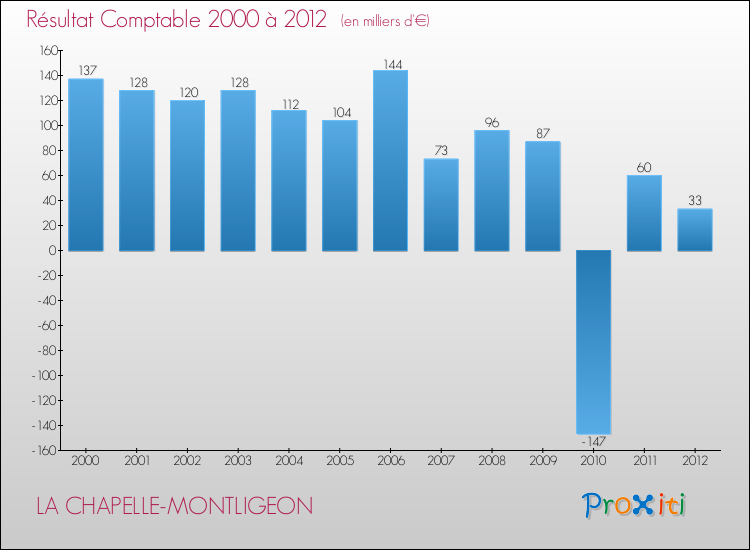 Evolution du résultat comptable pour la commune de LA CHAPELLE-MONTLIGEON de 2000 à 2012 Evolution du résultat comptable pour LA CHAPELLE-MONTLIGEON de 2000 à 2012