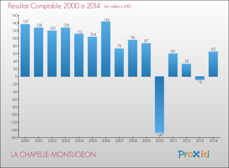 Evolution du résultat comptable pour la commune de LA CHAPELLE-MONTLIGEON de 2000 à 2014 Evolution du résultat comptable pour LA CHAPELLE-MONTLIGEON de 2000 à 2014