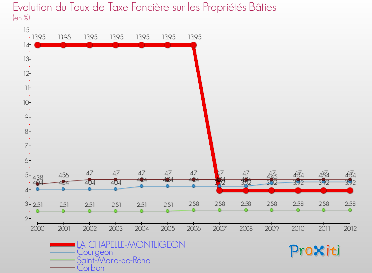 Evolution du taux de la taxe foncière sur le bati pour LA CHAPELLE-MONTLIGEON et les communes proches de 2000 à 2012 Comparaison des taux de taxe foncière sur le bati pour LA CHAPELLE-MONTLIGEON et les communes voisines de 2000 à 2012