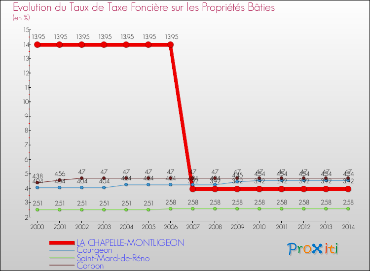 Evolution du taux de la taxe foncière sur le bati pour LA CHAPELLE-MONTLIGEON et les communes proches de 2000 à 2014 Comparaison des taux de taxe foncière sur le bati pour LA CHAPELLE-MONTLIGEON et les communes voisines de 2000 à 2014