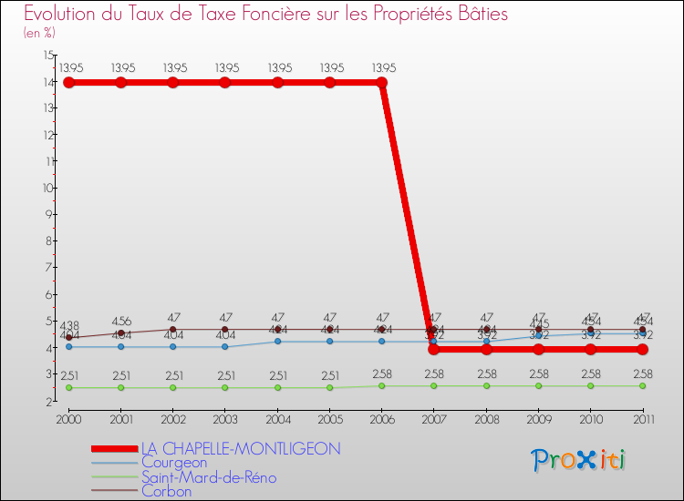 Evolution du taux de la taxe foncière sur le bati pour LA CHAPELLE-MONTLIGEON et les communes proches Comparaison des taux de taxe foncière sur le bati pour LA CHAPELLE-MONTLIGEON et les communes voisines