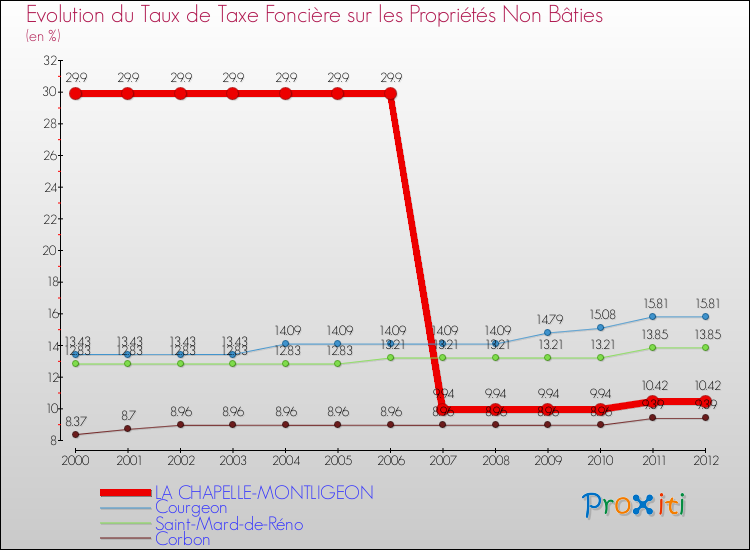 Evolution du taux de la taxe foncière sur les immeubles et terrains non batis pour LA CHAPELLE-MONTLIGEON et les communes proches de 2000 à 2012 Comparaison des taux de la taxe foncière sur les immeubles et terrains non batis pour LA CHAPELLE-MONTLIGEON et les communes voisines de 2000 à 2012