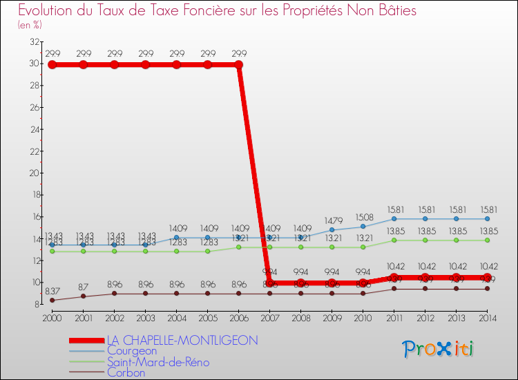 Evolution du taux de la taxe foncière sur les immeubles et terrains non batis pour LA CHAPELLE-MONTLIGEON et les communes proches de 2000 à 2014 Comparaison des taux de la taxe foncière sur les immeubles et terrains non batis pour LA CHAPELLE-MONTLIGEON et les communes voisines de 2000 à 2014
