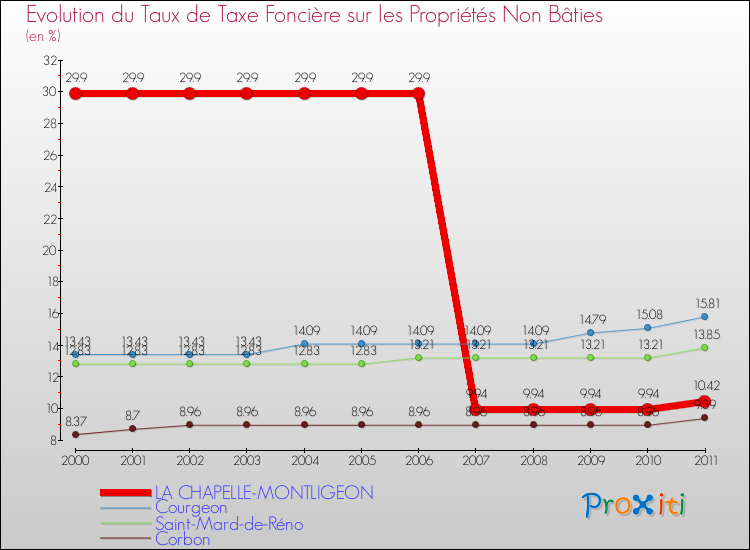 Evolution du taux de la taxe foncière sur les immeubles et terrains non batis pour LA CHAPELLE-MONTLIGEON et les communes proches Comparaison des taux de la taxe foncière sur les immeubles et terrains non batis pour LA CHAPELLE-MONTLIGEON et les communes voisines