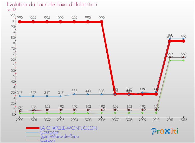 Evolution du taux de la taxe d'habitation pour LA CHAPELLE-MONTLIGEON et les communes proches Comparaison des taux de la taxe d'habitation pour LA CHAPELLE-MONTLIGEON et les communes voisines