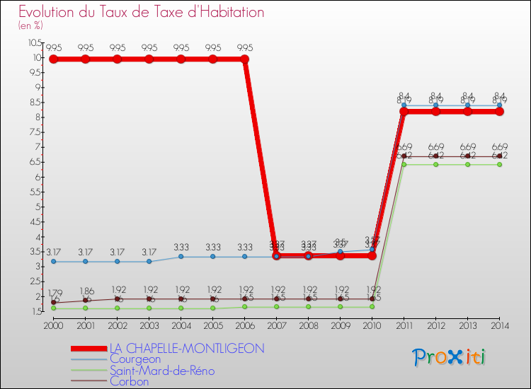 Evolution du taux de la taxe d'habitation pour LA CHAPELLE-MONTLIGEON et les communes proches de 2000 à 2014 Comparaison des taux de la taxe d'habitation pour LA CHAPELLE-MONTLIGEON et les communes voisines de 2000 à 2014