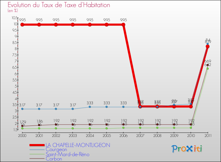 Evolution du taux de la taxe d'habitation pour LA CHAPELLE-MONTLIGEON et les communes proches Comparaison des taux de la taxe d'habitation pour LA CHAPELLE-MONTLIGEON et les communes voisines
