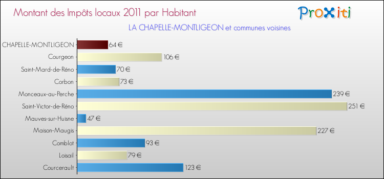 Montant des impôts locaux par Habitant pour LA CHAPELLE-MONTLIGEON et les communes proches Comparaison des impôts locaux par habitant pour LA CHAPELLE-MONTLIGEON et les communes voisines
