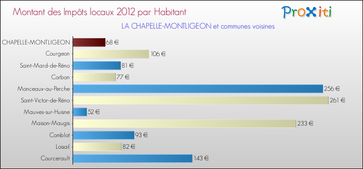 Montant des impôts locaux par Habitant pour LA CHAPELLE-MONTLIGEON et les communes proches Comparaison des impôts locaux par habitant pour LA CHAPELLE-MONTLIGEON et les communes voisines