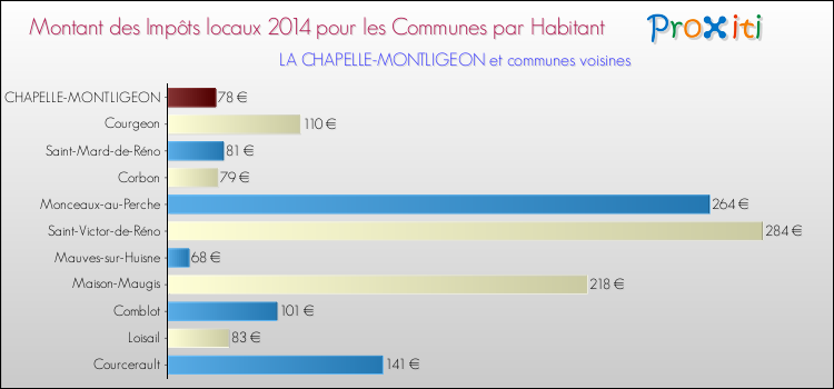 Montant des impôts locaux par Habitant pour LA CHAPELLE-MONTLIGEON et les communes proches en 2014 Comparaison des impôts locaux par habitant pour LA CHAPELLE-MONTLIGEON et les communes voisines en 2014