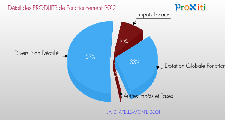 Décomposition du Budget de Fonctionnement 2012 de la commune de LA CHAPELLE-MONTLIGEON Budget de Fonctionnement 2012 pour la commune de LA CHAPELLE-MONTLIGEON