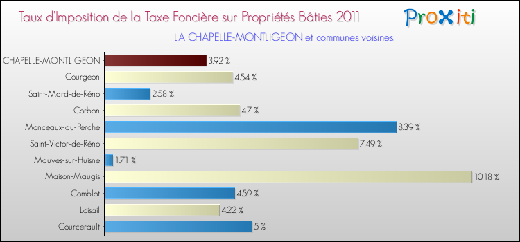 Taux d'imposition de la taxe foncière sur le bati 2011 pour LA CHAPELLE-MONTLIGEON et les communes proches Comparaison des taux d'imposition de la taxe foncière sur le bati 2011 pour LA CHAPELLE-MONTLIGEON et les communes voisines