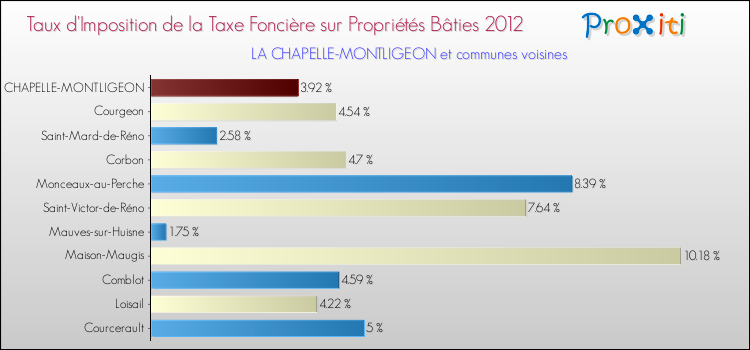 Taux d'imposition de la taxe foncière sur le bati 2012 pour LA CHAPELLE-MONTLIGEON et les communes proches Comparaison des taux d'imposition de la taxe foncière sur le bati 2012 pour LA CHAPELLE-MONTLIGEON et les communes voisines