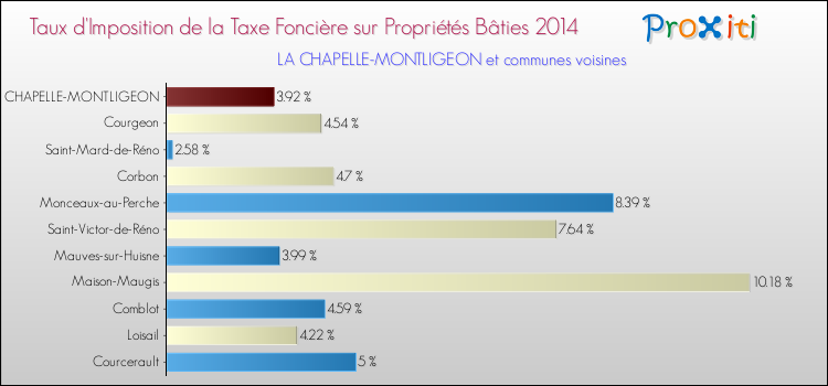 Taux d'imposition de la taxe foncière sur le bati 2014 pour LA CHAPELLE-MONTLIGEON et les communes proches Comparaison des taux d'imposition de la taxe foncière sur le bati 2014 pour LA CHAPELLE-MONTLIGEON et les communes voisines