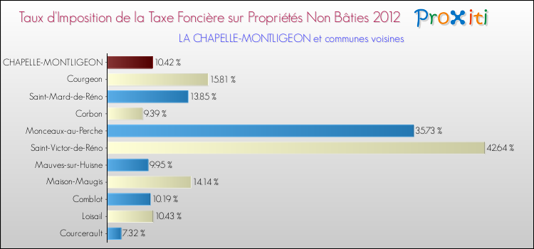 Taux d'imposition de la taxe foncière sur les immeubles et terrains non batis 2012 pour LA CHAPELLE-MONTLIGEON et les communes proches Comparaison des taux d'imposition de la taxe foncière sur les immeubles et terrains non batis 2012 pour LA CHAPELLE-MONTLIGEON et les communes voisines