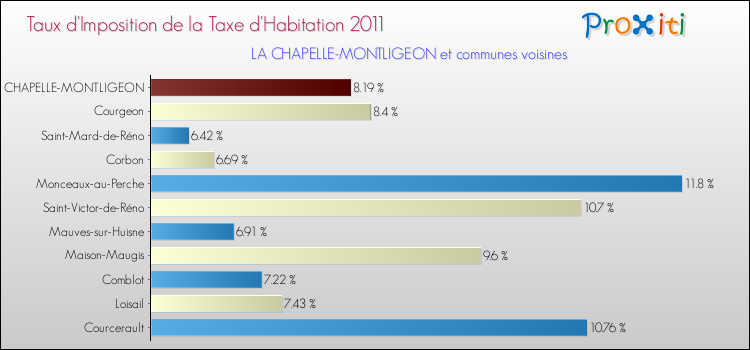 Taux d'imposition de la taxe d'habitation 2011 pour LA CHAPELLE-MONTLIGEON et les communes proches Comparaison des taux d'imposition de la taxe d'habitation 2011 pour LA CHAPELLE-MONTLIGEON et les communes voisines