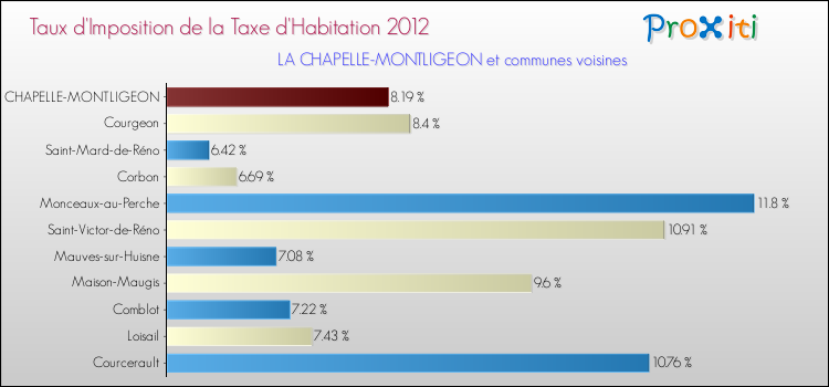 Taux d'imposition de la taxe d'habitation 2012 pour LA CHAPELLE-MONTLIGEON et les communes proches Comparaison des taux d'imposition de la taxe d'habitation 2012 pour LA CHAPELLE-MONTLIGEON et les communes voisines