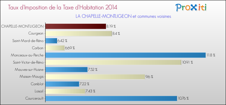 Taux d'imposition de la taxe d'habitation 2014 pour LA CHAPELLE-MONTLIGEON et les communes proches Comparaison des taux d'imposition de la taxe d'habitation 2014 pour LA CHAPELLE-MONTLIGEON et les communes voisines