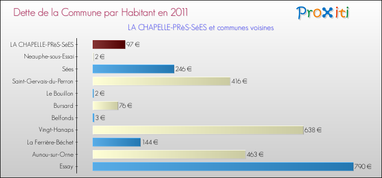 Dette par habitant de la commune en 2011 pour LA CHAPELLE-PRèS-SéES et les communes proches Comparaison de la dette par habitant de la commune en 2011 pour LA CHAPELLE-PRèS-SéES et les communes voisines
