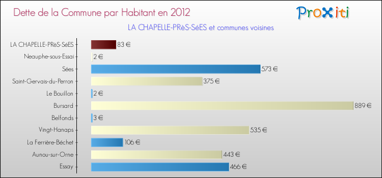Dette par habitant de la commune en 2012 pour LA CHAPELLE-PRèS-SéES et les communes proches Comparaison de la dette par habitant de la commune en 2012 pour LA CHAPELLE-PRèS-SéES et les communes voisines