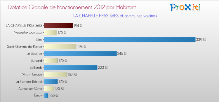 Montant des dotations globales de fonctionnement DGF par Habitant pour LA CHAPELLE-PRèS-SéES et les communes proches Comparaison des des dotations globales de fonctionnement DGF par habitant pour LA CHAPELLE-PRèS-SéES et les communes voisines
